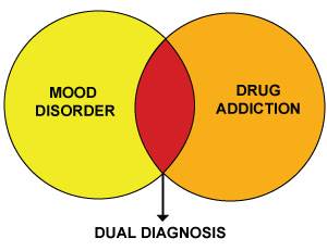 Dual Diagnosis Treatment: Facts & Stats