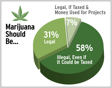 Marijuana: Should it be Legalized?