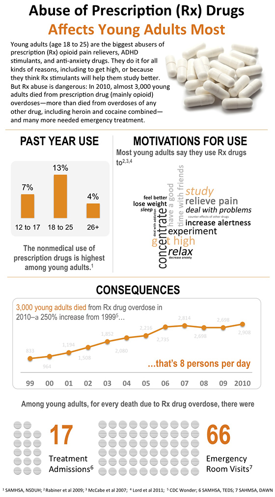 Prescription Drug Abuse Hits 18 to 25 Year Olds the Hardest