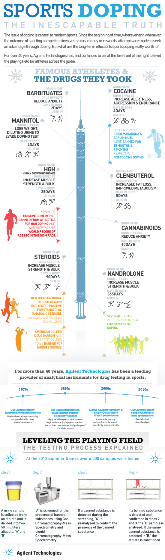 Performance Enhancing Sports Doping Drugs and Facts